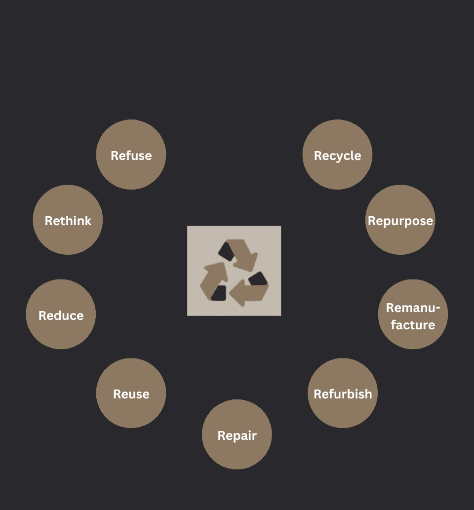 9 R’s of Circular Economy