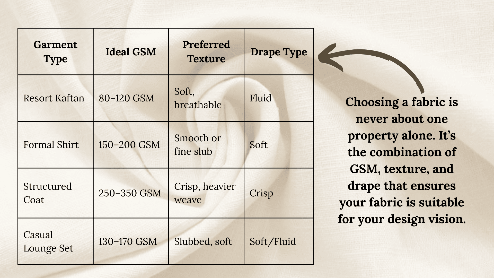How Fabric GSM, Texture Design and Drape Work Together