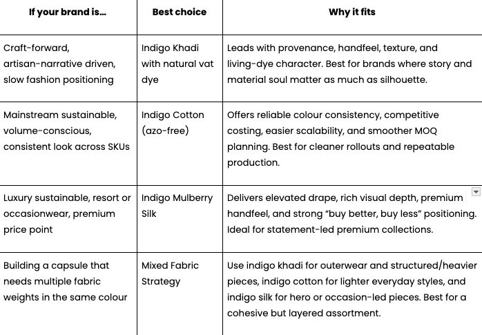 Decision framework for selecting indigo fabric based on brand positioning and product use