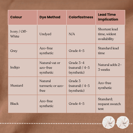 khadi fabric colour vs dye method comparison chart showing colorfastness and lead time
