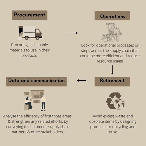 FOUR STEPS TO A MORE SUSTAINABLE SUPPLY CHAIN