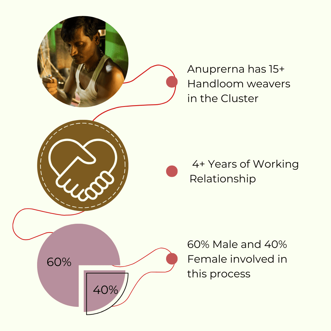 ARTISANS CLUSTERS WE WORK WITH
