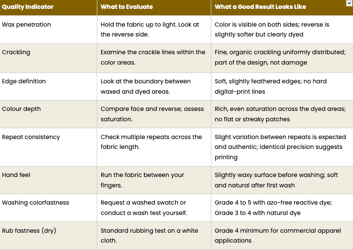 Evaluation framework for swatches from any hand batik supplier